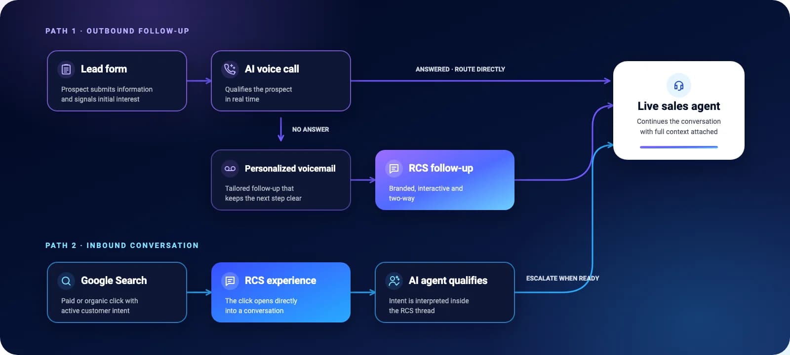 Outbound and inbound RCS acquisition paths converging on a live sales agent.